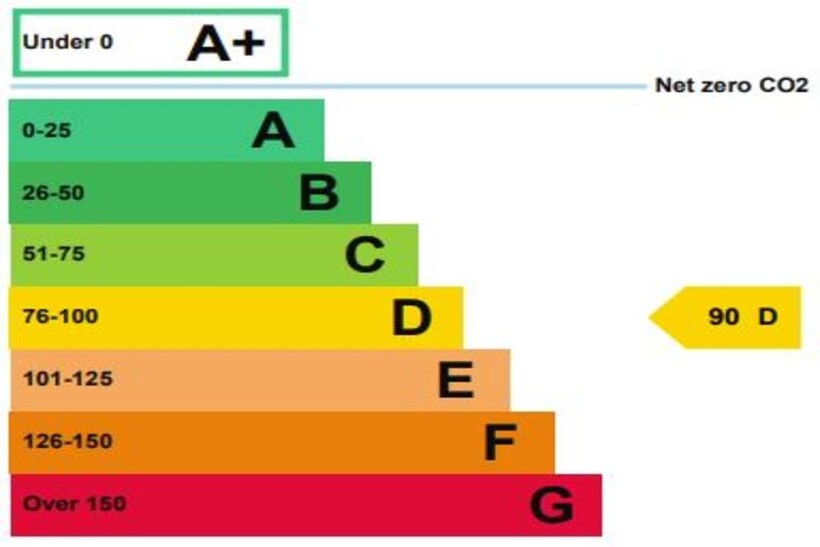 EPC Rating